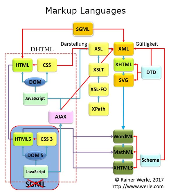 Markup Languages